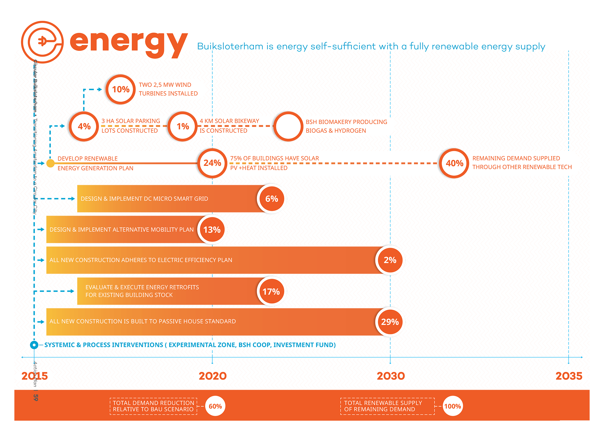 The analysis produced a number of roadmaps for energy, water, materials, and transportation. In our energy roadmap, we outline how to achieve XX by XXXX.