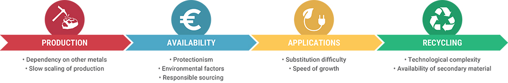 Critical metal supply chain