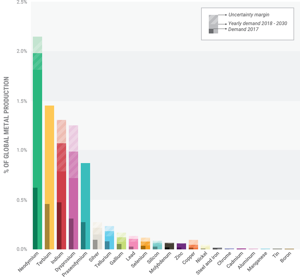 The average annual Dutch metal demand for wind turbines and solar panels for the period 2018-2030, compared to annual demand in 2017.